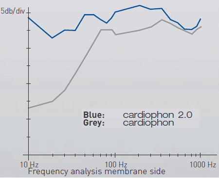 График нового Cardiophon