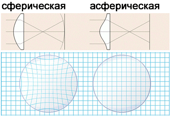 Асферические линзы офтальмоскопа