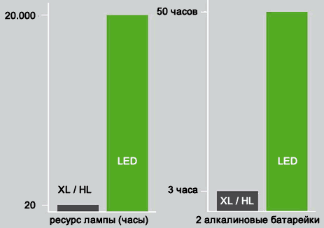Сравнение ламп накаливания (ксеноновой, галогеновой) и LED