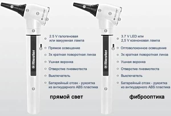 Схема прямого и фиброоптического (оптоволоконного) отоскопа